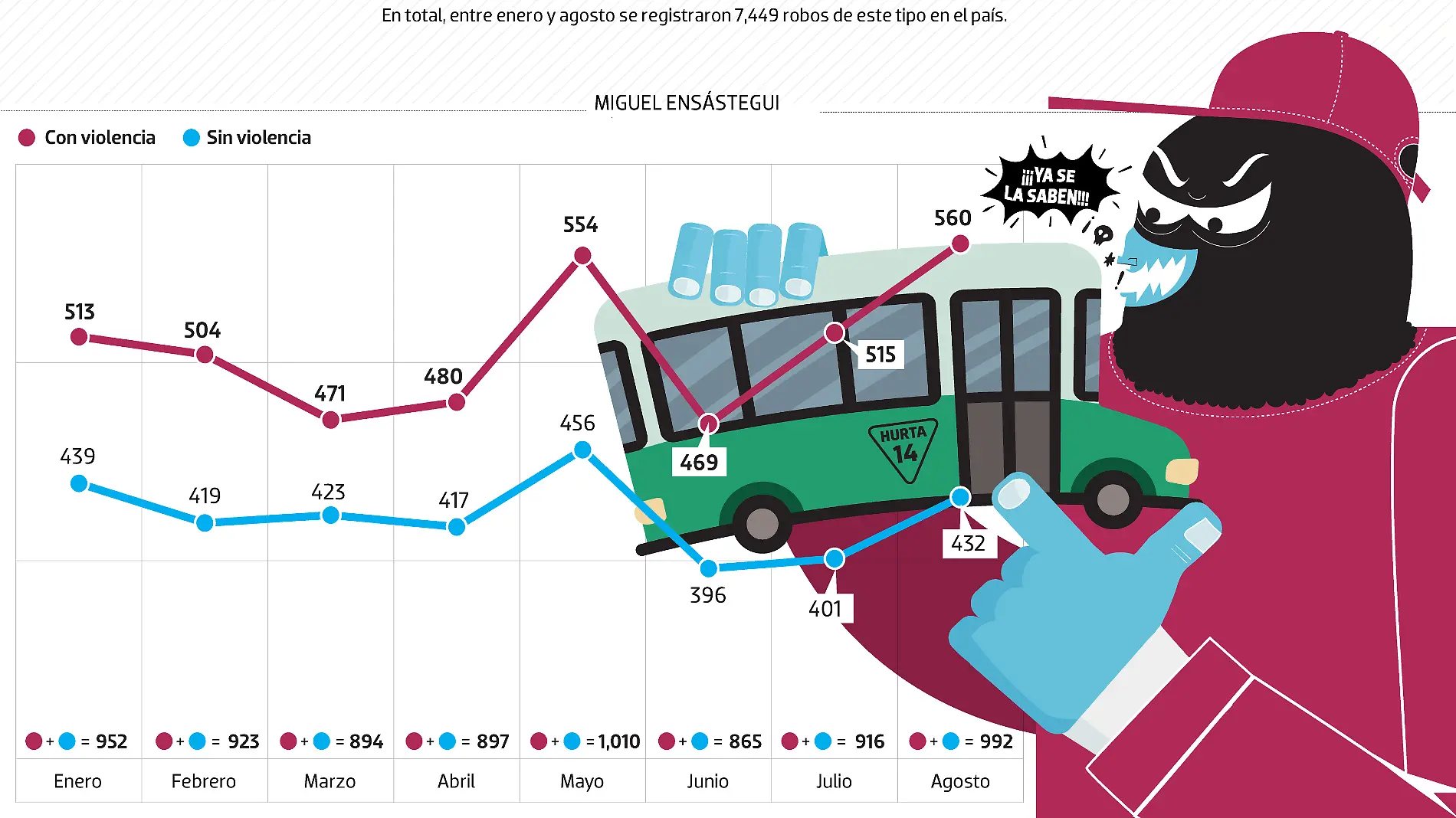 Robos con violencia en transporte público